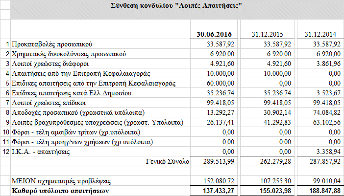 18β. Λοιπές απαιτήσεις Το κονδύλιο αυτό περιέχει τις απαιτήσεις από τρίτους εκτός πελατών. Οι λοιπές απαιτήσεις της Εταιρείας αναλύονται ως εξής: 1. Για τις επίδικες απαιτήσεις αξίας 60.