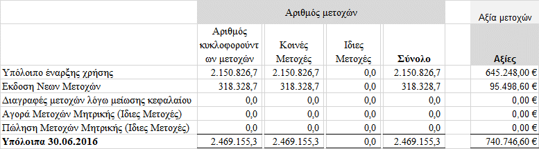 19. Διαθέσιμα για πώληση ΧρηματοΟικονομικά στοιχεία στην εύλογη αξία μέσω αποτελεσμάτων Το χαρτοφυλάκιο της εταιρίας από μετοχές, που είχε αγοράσει για απόκτηση κέρδους από την πώλησή τους σε τιμές