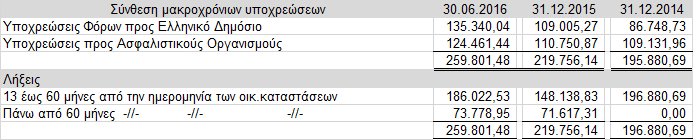 25β. Λοιπές υποχρεώσεις (Μακροχρόνιες & βραχυχρόνιες) Ως «λοιπές υποχρεώσεις» υπάρχουν υποχρεώσεις που έχουν ορίζοντα λήξης και πέραν των 12 μηνών.