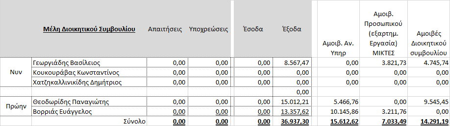τροποποιήθηκε και η κατανομή των λοιπών υποχρεώσεων σε βραχυχρόνιες και μακροχρόνιες, σε σχέση με την προηγούμενη χρήση 2013.