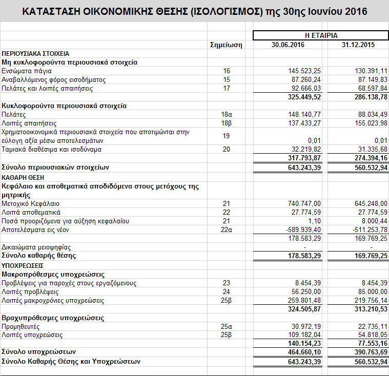 Στοιχεία Κατάστασης Οικονομικής Θέσης (Ισολογισμός) *Οι σημειώσεις