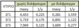 Επιρροή του βαθμού σύνδεσης μεταξύ εγκάρσιων τοίχων στη σεισμική συμπεριφορά κτιρίων από φέρουσα τοιχοποιία Συγκρίσεις με το δευτεροβάθμιο έλεγχο κατά ΟΑΣΠ.