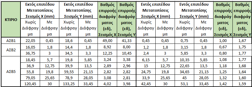 Καραμάνου Θεοδώρα Αποτελέσματα Ασύμμετρων Κτιρίων Πίνακας 3.4: Μετακινήσεις και βαθμός επιρροής διαφράγματος (εδ) κτιρίων ΑΣΑ Πίνακας 3.