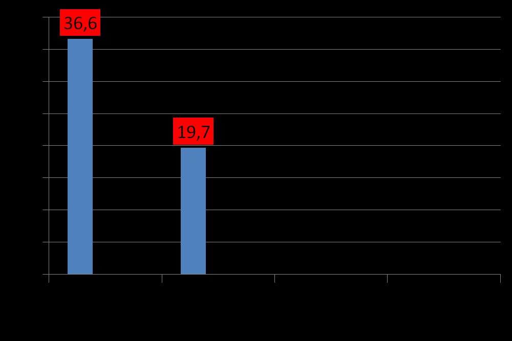 % Mortality MORTALITY % in CRITICALLY ILL PATIENTS 1109 with hypo and 3837 no hypo Moritori E et al Mayo Clinic Proceedings, March, 2010 This