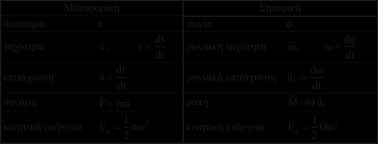 Εικόνα 9.2 Σύγκριση των σχέσεων της μεταφορικής και στροφικής κίνησης.