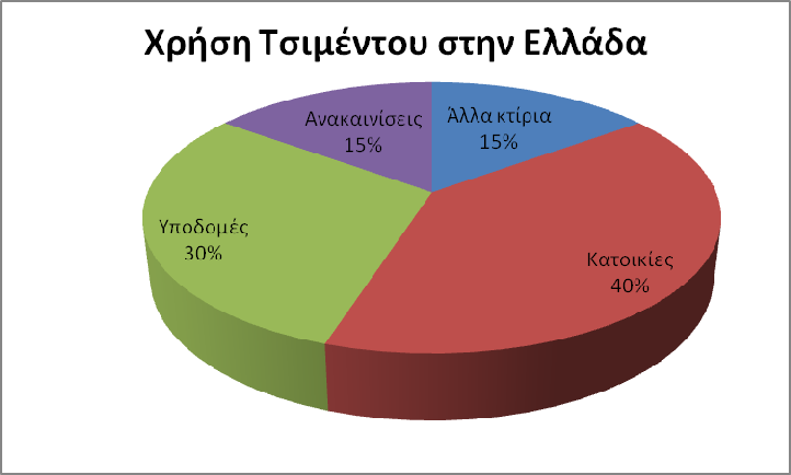 Σχήμα 5.8 : Παραγωγή τσιμέντου στην Ελλάδα [46]. Ο προορισμός της παραγωγής τσιμέντου φαίνεται στο Σχήμα 5.9.
