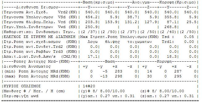 Το πρόγραμμα υπολόγισε αρχικά Φ8/8 στο κρίσιμο μήκος και Φ8/10 στο υπόλοιπο, όπως φαίνεται και στα αποτελέσματα Η αρχική διαστασιολόγηση περιελάμβανε και έλεγχο σε περίσφιξη.