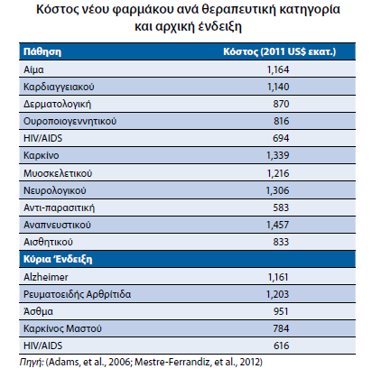 Κόστος ανά