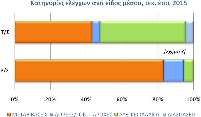 Εκ των ελεγχόμενων πράξεων η κατηγορία με τη μεγαλύτερη συχνότητα αφορά στις μεταβιβάσεις Ρ/Τ μέσων, η οποία καλύπτει το 71,4% στο σύνολο των συναλλαγών.