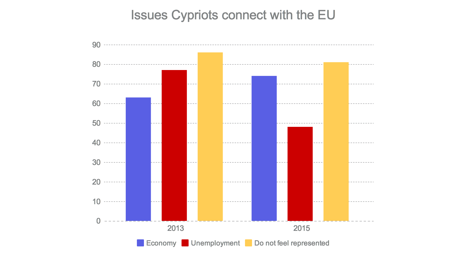 Ευροβαρόμετρα οι τάσεις στη κυπριακή κοινωνία Κύριες ανησυχίες των Κυπρίων (από το 2004 αλλά κυρίως από το 2013 μέχρι κα σήμερα) Οικονομία Ανεργία Δημοκρατία και