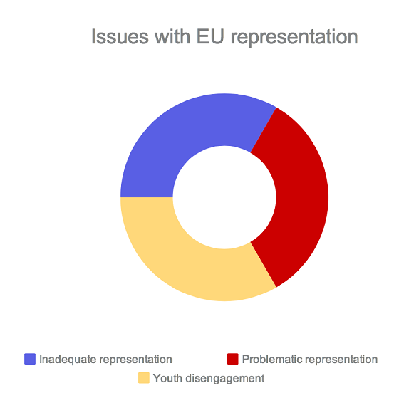 Δημοκρατία και Αντιπροσώπευση Οι νέοι πιστεύουν πως η φωνή τους δεν ακούγεται στην Ε.Ε. Ο αριθμός των Κυπρίων ευρωβουλευτών (6) είναι πολύ μικρός για να επηρεάσει.