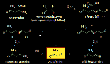 20 Σχήμα 2 : Μοντέλο για τη μελέτη της επίδρασης του σακχάρου και αμινοξέος στο σχηματισμό ακρυλαμιδίου.