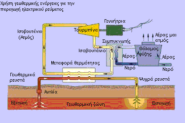 Χρήση γεωθερμικής ενέργειας για την παραγωγή ηλεκτρικού ρεύματος Δυαδικός κύκλος