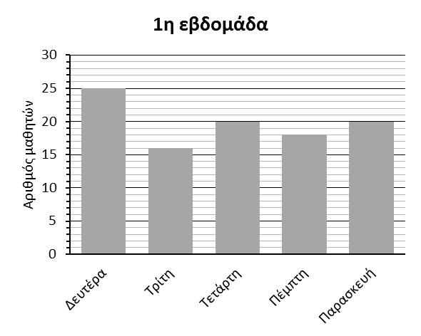 23. Τα πιο κάτω ραβδογράμματα δείχνουν τον αριθμό των μαθητών που έλαβαν μέρος για δυο βδομάδες σε ένα διαγωνισμό του ομίλου των Μαθηματικών.