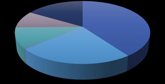 0,4% 0,0% Διάγραμμα 2.7.4 Κατανομή διενεργηθέντων ελέγχων περιουσιακής κατάστασης με βάση τη γενεσιουργό αιτία έκδοσης των εντολών 8,9% 10,5% 16,5% 23,6% 40,1% Υποθέσεις Ν.