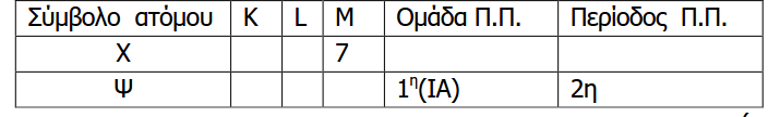 β) Να εξηγήσετε αν ανάμεσα στα τρία αυτά στοιχεία υπάρχει κάποιο αλκάλιο. 44.