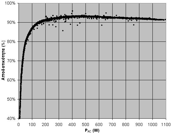 3.2 Αντιστροφείς τάσης Κάθε αντιστροφέας τάσης έχει ονοµαστική ισχύ 1100 W, είναι τοποθετηµένος στη βορεινή πλευρά κάθε συστοιχίας ώστε να σκιάζεται αλλά ταυτόχρονα εκτίθεται στις εξωτερικές