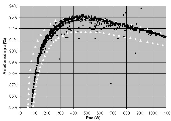 Σχήµα 5. Σύγκριση απόδοσης αντιστροφέα τάσης (σηµεία) µε τα δεδοµένα του κατασκευαστή για δύο επίπεδα τάσεων (τρίγωνα). Παρατηρείστε την αλλαγή κλίµακας σε σχέση µε το Σχήµα 4. 3.