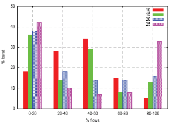 Εικόνα 25: Αθροιζόμενο throughput για NF={10, 15, 25} και για στρατηγικές συναρμολόγησης (α) PF και (β) MF. Εικόνα 26: Κατανομή TCP πηγών σε ριπές δεδομένων. 3.