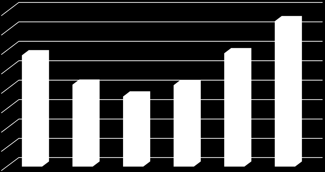 ΓΡΑΦΗΜΑ 1 Μετανάστες & Πρόσφυγες Έτη 2010-2015 1000000 900000 800000 700000 600000 500000 400000 300000 200000 100000 0 132524-25% 99368-21% 78878-45% 43002 79% 77163 1081,2% 911.