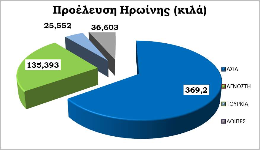 ΓΡΑΦΗΜΑ 13 Στο παρακάτω γράφημα και χάρτη παρατίθενται οι κατασχέσεις ηρωίνης ανά χώρα