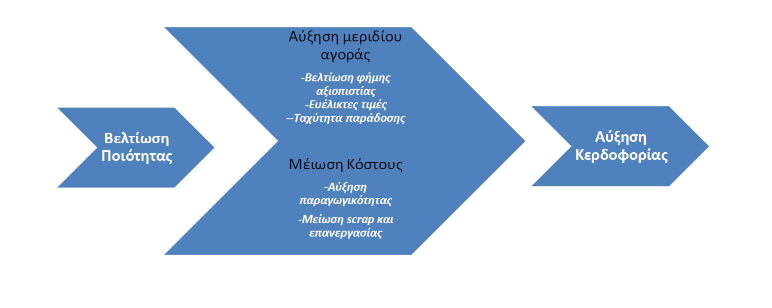 1.5.5. ΟΦΕΛΗ ΑΠΟ ΤΗΝ ΕΦΑΡΜΟΓΗΣ ΤΗΣ ΔΙΟΙΚΗΣΗΣ ΟΛΙΚΗΣ ΠΟΙΟΤΗΤΑΣ Η Ολική Ποιότητα συμβάλει στην επίτευξη ανταγωνιστικού πλεονεκτήματος για μια επιχείρηση (competitive advantage) (Evans & Lindsay, 2008).