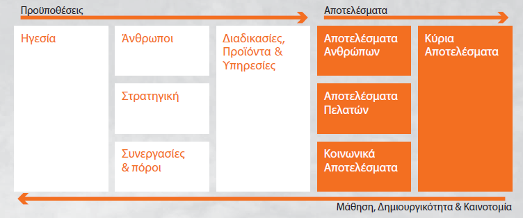 Ειδικά τα κριτήρια για τα Λειτουργικά Τμήματα, τα οποία αποτελούν μέρος του οργανισμού, συνοψίζονται στα παρακάτω χαρακτηριστικά (EΕΔΕ, 2010) : Δεν αναγνωρίζεται σαν ξεχωριστό επιχειρησιακό τμήμα
