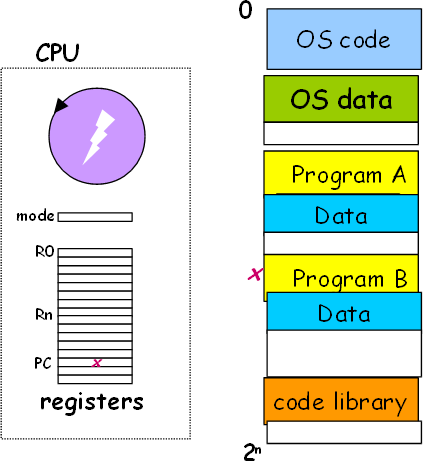 Εναλλαγή kernel/user mode (2/2) To mode register bit δείχνει αν η CPU εκτελεί ένα πρόγραμμα χρήστη ή βρίσκεται σε κατάσταση