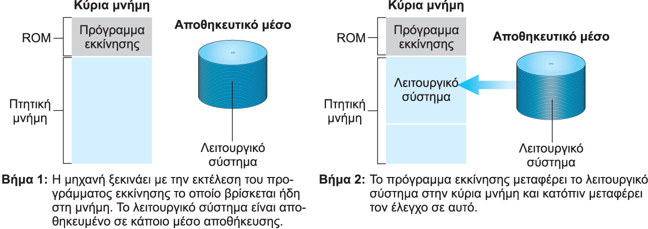 Η διαδικασία εκκίνησης (2/3)