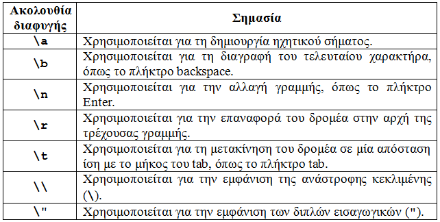 Ακολουθία Διαφυγής Μία ακολουθία διαφυγής (escape sequence) χρησιμοποιείται είτε για να μετακινηθεί ο δρομέας (cursor) σε κάποια θέση της οθόνης είτε