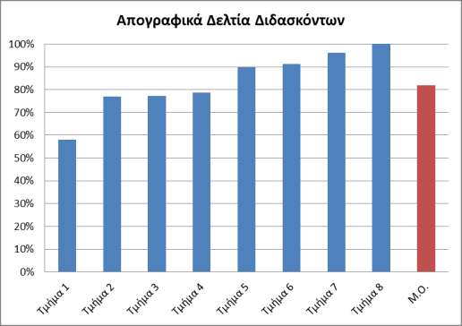 Αποτελέσματα χρήσης στο