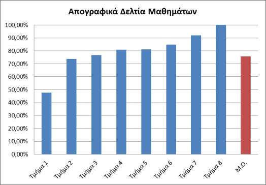 Αποτελέσματα χρήσης στο