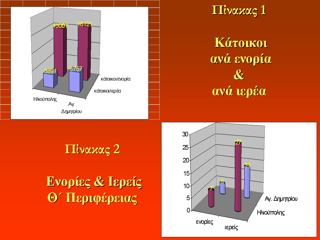 142 ενορίες συναντούν τον 21ο αιώνα 51-7- Αριθμητικά δεδομένα για τα δύο τμήματα της Θ Περιφέρειας vs σύνολο Αρχιεπισκοπής Πλ η θ υ σ μ ό ς σ ύ μ φ ω ν α μ ε α π ο γ ρ α φ ή το υ 1 9 9 1 Δ ή μ ο ς ε