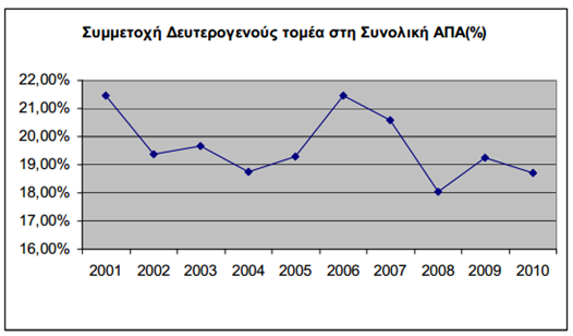 Διάγραμμα 5: Συμμετοχή του δευτερογενούς τομέα στη συνολική ΑΠΑ Πηγή: ΕΛ.ΣΤΑΤ.- Επεξεργασία ΙΝ.ΕΜ.Υ.