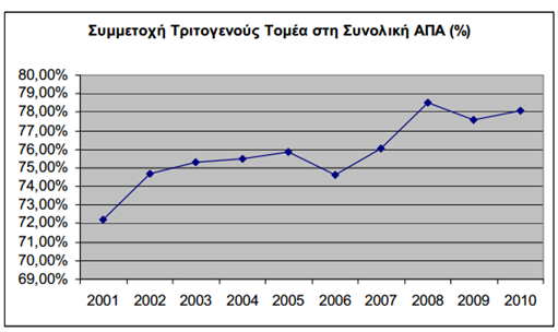 Πιο συγκεκριμένα, παρατηρείται μία συνεχής άνοδος της συμμετοχής του συγκεκριμένου τομέα στη διαμόρφωση του ΑΕΠ της χώρας, με εξαίρεση το 2006 που ενισχύθηκε το ποσοστό της βιομηχανίας.
