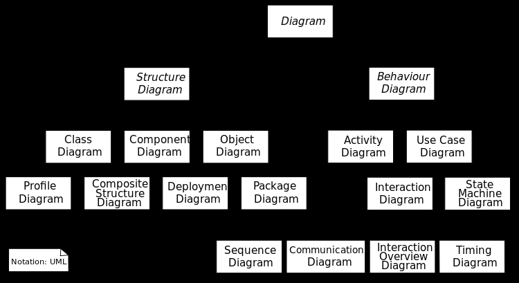 Figure 7: Διαγράμματα UML Σχέσεις UML Στη UML ορίζονται τέσσερεις βασικές σχέσεις: εξάρτηση (dependency) γενίκευση (generalisation) σύνδεση (association) υλοποίηση (realisation) Εξάρτηση Η εξάρτηση