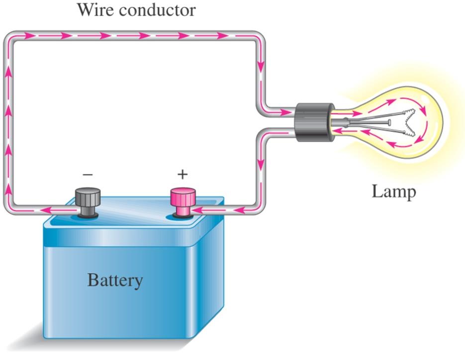 Το Ηλεκτρικό Κύκλωμα (The Electric Circuit) Το βασικό ηλεκτρικό κύκλωμα αποτελείται από μια πηγή τάσης (battery), ένα φορτίο (lamp) και συρμάτινους αγωγούς (wire conductors) Το φορτίο (load) είναι