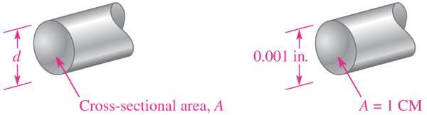 Εμβαδόν Διατομής Σύρματος (Cross-Sectional Area) Το μέγεθος ενός σύρματος καθορίζεται επίσης σε σχέση με το εμβαδόν της διατομής του (cross-sectional area) [Εικ. 2-39].