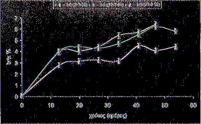 2.2.8 Ολικά διαλυτά στερεά συστατικά ( όπχ %) Η διακύμανση της περιεκτικότητας των καρπών της πιπεριάς σε ολικά διαλυτά στερεά συστατικά κατά τις διάφορες φάσεις αύξησης, ανάπτυξης και ωρίμασης