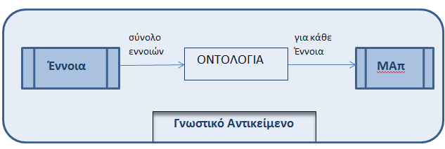 Πρόσφατη Ερευνητική Δραστηριότητα Ανάπτυξη μαθησιακών δραστηριοτήτων Στόχος: Βελτίωση του Εκπαιδευτικού Υλικού &