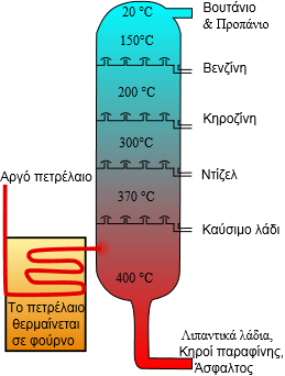 τελικών προϊόντων. Εικ. 2.1 Σχηματική αναπαράσταση της διύλισης του αργού πετρελαίου (πηγή: https://el.wikipedia.org/wiki/διυλιστήριο_πετρελαίου) Στον Πίν. 2.1 συνοψίζονται οι βασικότερες διεργασίες που χρησιμοποιούνται στη βιομηχανία διύλισης πετρελαίου.