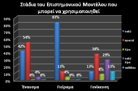 Προφορικές εργασίες Με βάση τα παραπάνω διαγράμματα η θερμοκάμερα ως εργαλείο κατανόησης Φυσικών Φαινομένων σε Πειράματα του Εργαστηρίου, θεωρείται πολύ ελκυστική (75%), εύχρηστη (58%), αξιόπιστη