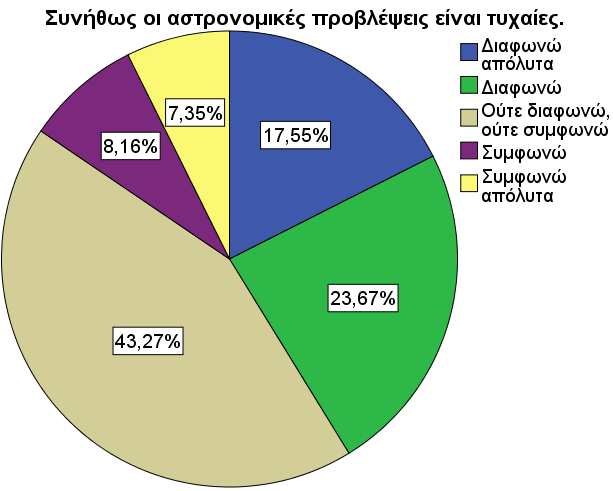 4. 3. Πιστεύουν οι μαθητές στην Αστρολογία και τις προβλέψεις των ζωδίων; Μέσα από τα αποτελέσματα που φαίνονται στον πίνακα 3 (Παράρτημα 2), παρατηρούμε ότι δεν υπάρχει στενή σχέση των μαθητών με