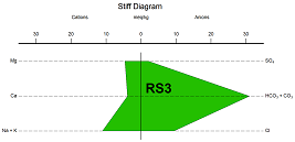 Σχήμα 4.17: Τέταρτη κατηγορία διαγραμμάτων Stiff. Η πέμπτη κατηγορία πολυγώνων (Σχήμα 4.18) περιλαμβάνει τα δείγματα RS6 και RS15 και αποτελεί το 10% των δειγμάτων (Σχήμα 4.23). Σχήμα 4.