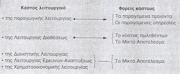 Σε δεύτερη φάση, οι παραπάνω, κατ είδος εννέα κατηγορίες δαπανών µερίζονται ή κατανέµονται κατά προορισµό για το σχηµατισµό του κόστους κατά λειτουργία και λειτουργική υποδιαίρεση, δηλαδή του