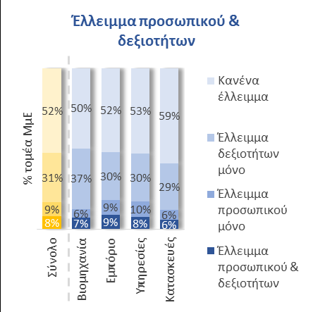 Παρά τη βελτίωση του επιπέδου εκπαίδευσης του εργατικού δυναμικού, σχεδόν το 40% των ΜμΕ αντιμετωπίζει έλλειμμα δεξιοτήτων (κυρίως ψηφιακών) Με τα 2/3 του τομέα να δηλώνει ότι έχει όσο προσωπικό