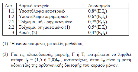 4. ΕΛΑΧΙΣΤΟΠΟΙΗΣΗ ΤΗΣ ΣΤΡΕΠΤΙΚΗΣ ΑΠΟΚΡΙΣΗΣ ΥΦΙΣΤΑΜΕΝΟΥ ΚΤΙΡΙΟΥ Ο/Σ ΜΕΣΩ ΕΝΙΣΧΥΣΕΩΝ όπου.