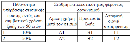 5. ΘΕΩΡΗΤΙΚΟ ΚΑΙ ΚΑΝΟΝΙΣΤΙΚΟ ΥΠΟΒΑΘΡΟ ΑΠΟΤΙΜΗΣΗΣ ΚΤΙΡΙΩΝ ΜΕ ΣΤΑΤΙΚΗ ΑΝΕΛΑΣΤΙΚΗ ΑΝΑΛΥΣΗ Πίνακας 5.