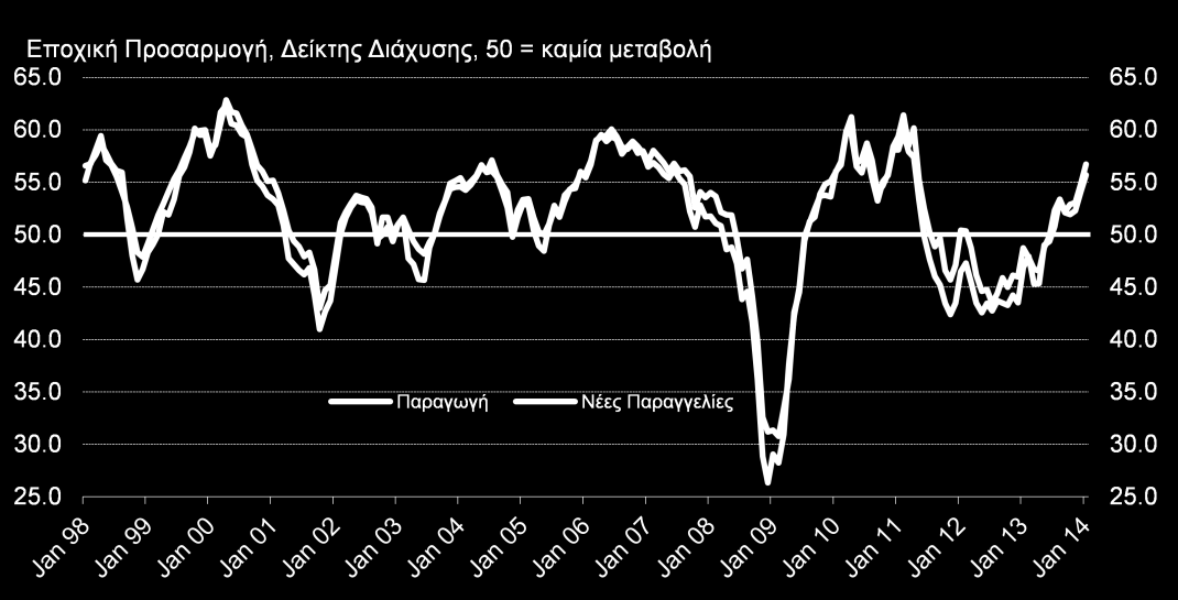 Παραγωγή, Νέες Παραγγελίες και Εργασίες σε Εκκρεμότητα Οι μεταβολές στις νέες παραγγελίες δίνουν, σε γενικές γραμμές, ώθηση στην οικονομική παραγωγή.