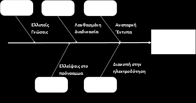 Cause and effect (fish) Diagram